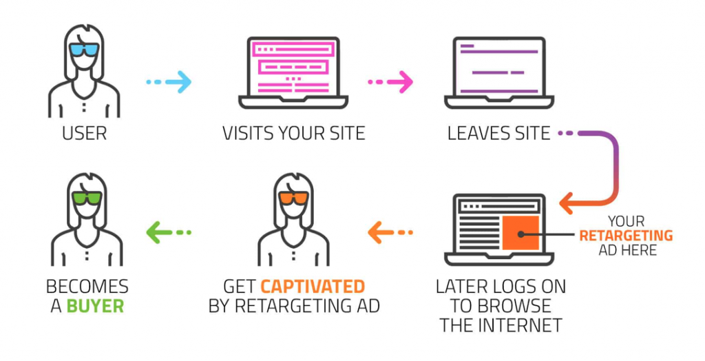 Google Retargeting infographic explanation